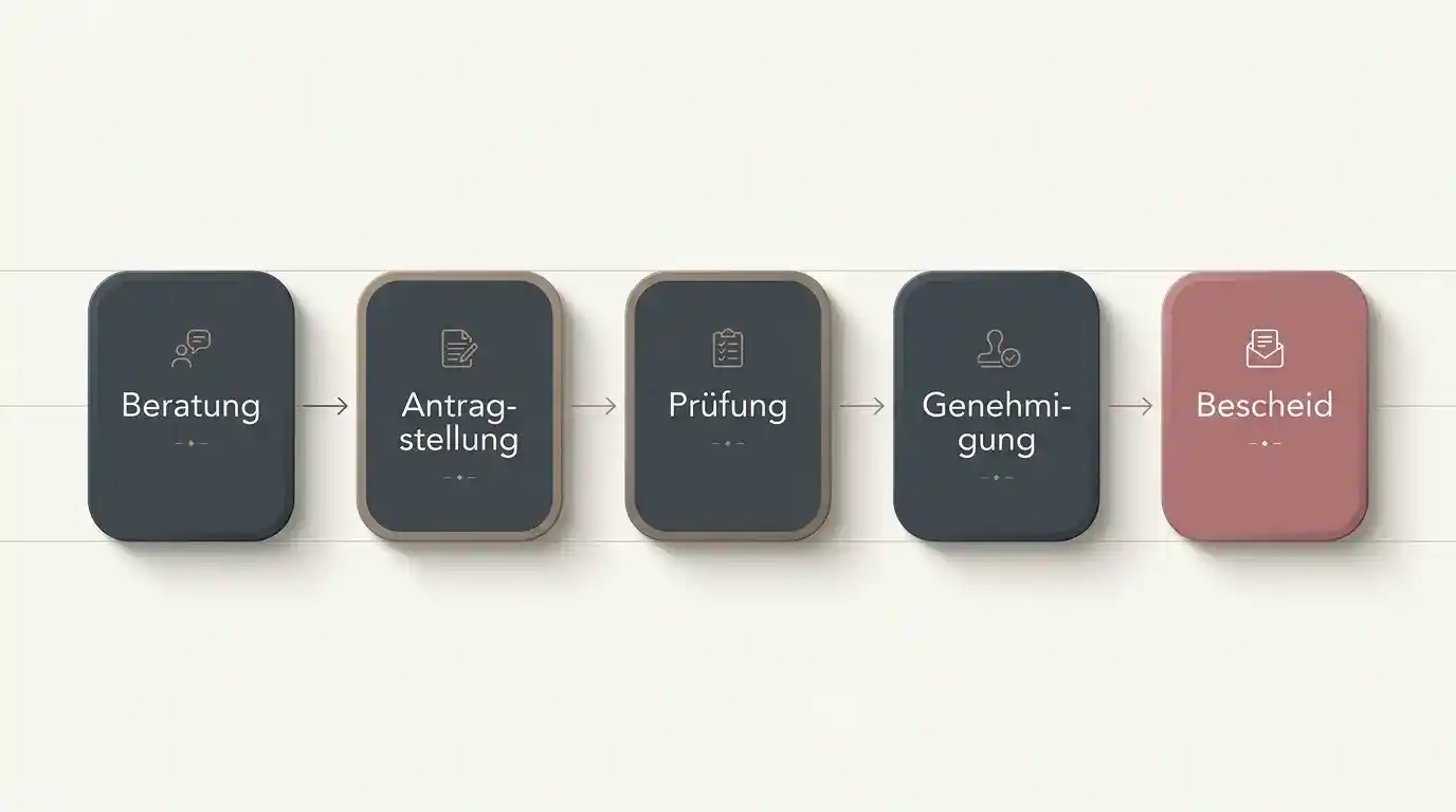 Flussdiagramm mit fünf Stationen zur Antragstellung beim RP Darmstadt von der Vorbereitung der Unterlagen bis zur Bestätigung der Sperrenaufhebung