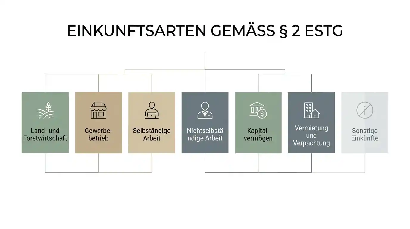 Schematische Übersicht der sieben Einkunftsarten nach § 2 Absatz 1 EStG mit Hervorhebung der nicht erfassten privaten Glücksspielgewinne