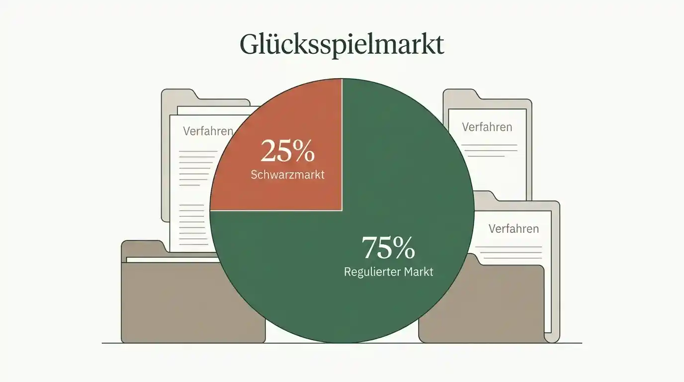 Symbolische Visualisierung des Marktanteils nicht erlaubter Online-Glücksspielangebote in Deutschland mit Tortendiagramm-Symbolik und Untersagungssymbolen ohne identifizierbare Marken