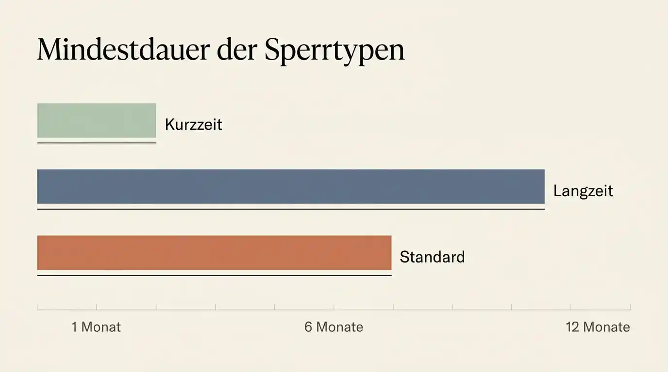 Visualisierung der drei OASIS-Sperrtypen mit unterschiedlich langen Balken für Selbstsperre, Fremdsperre und 24-Stunden-Sperre