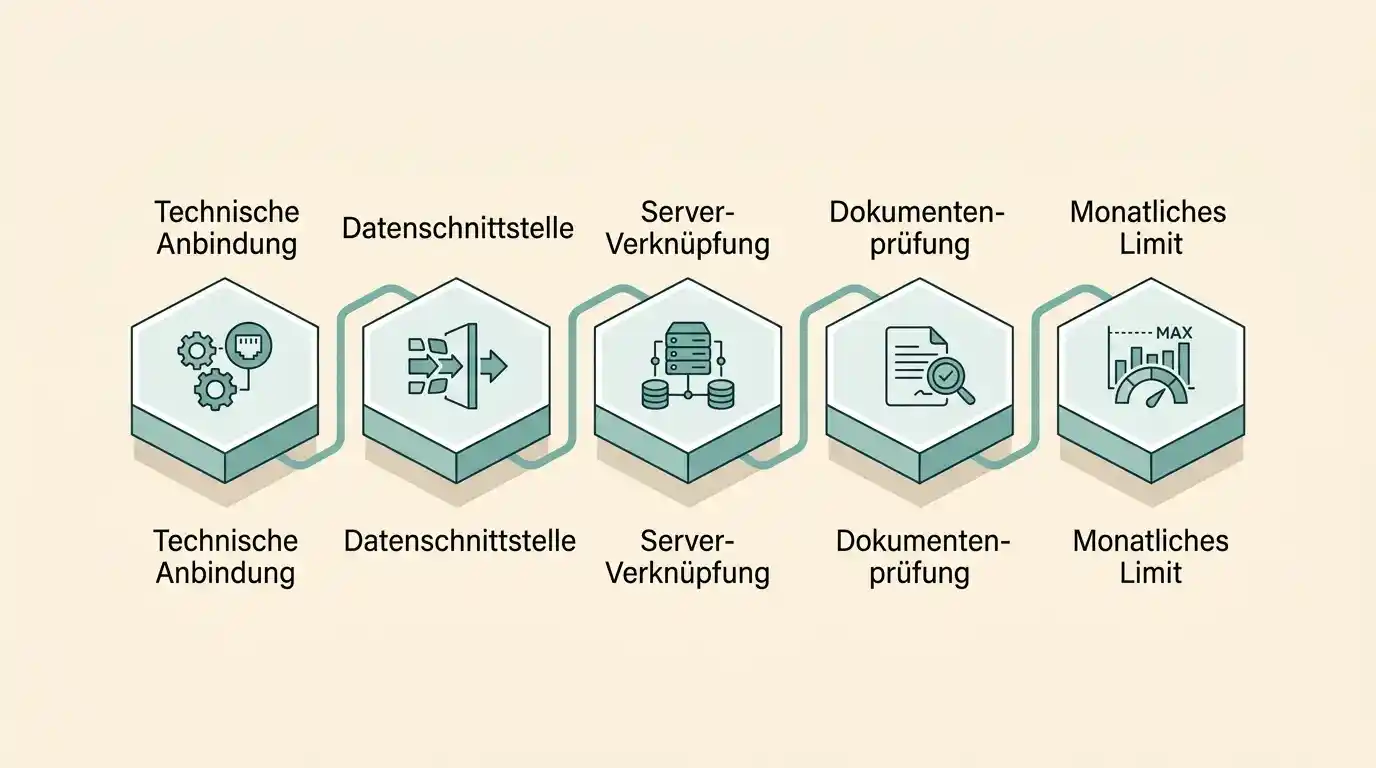 Schematische Darstellung des Whitelist-Prüfverfahrens mit Anschlusspflichten OASIS, LUGAS, Safe-Server, Werbekonzept und Einzahlungslimit