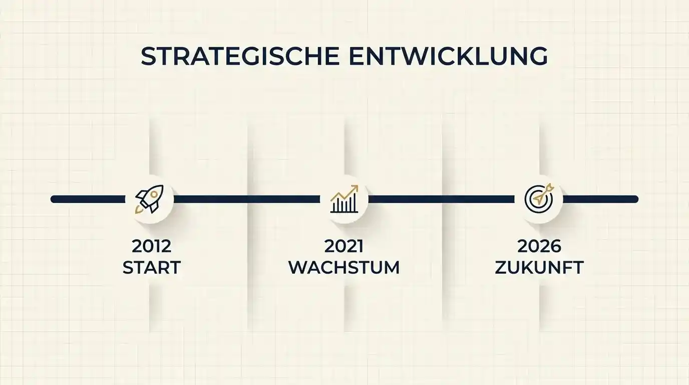 Zeitleiste der deutschen Glücksspielregulierung von 2012 über 2021 bis zur Evaluierung 2026